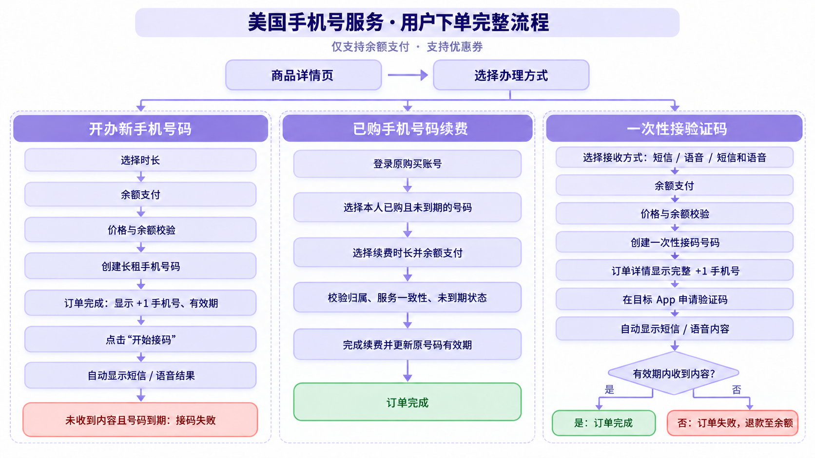 美国手机号服务用户下单完整流程